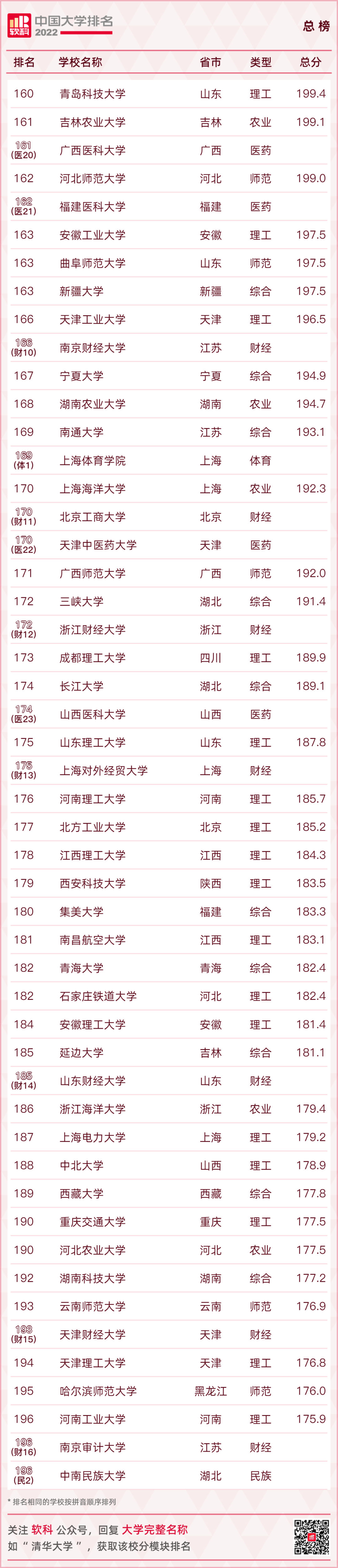 重磅发布：2022软科中国大学排名