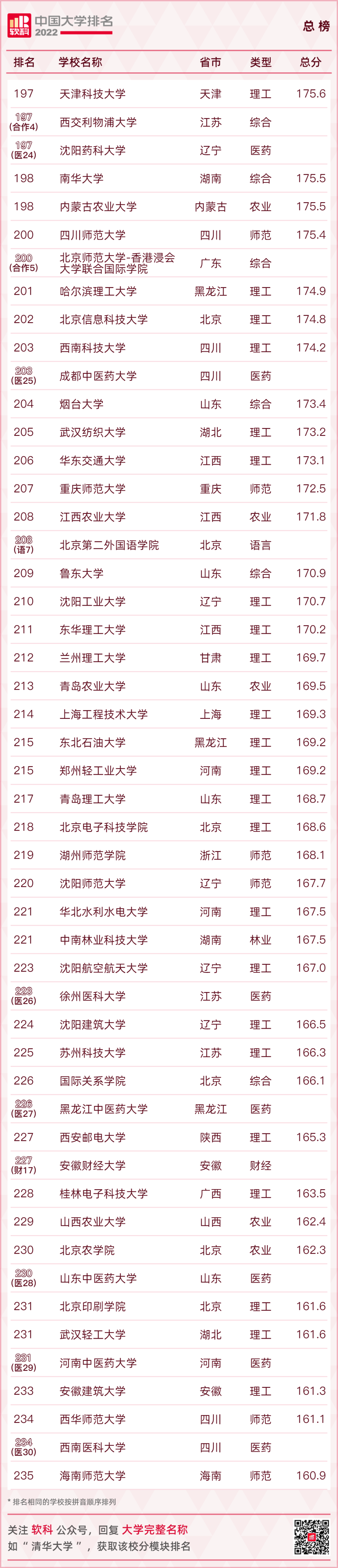 重磅發布：2022軟科中國大學排名