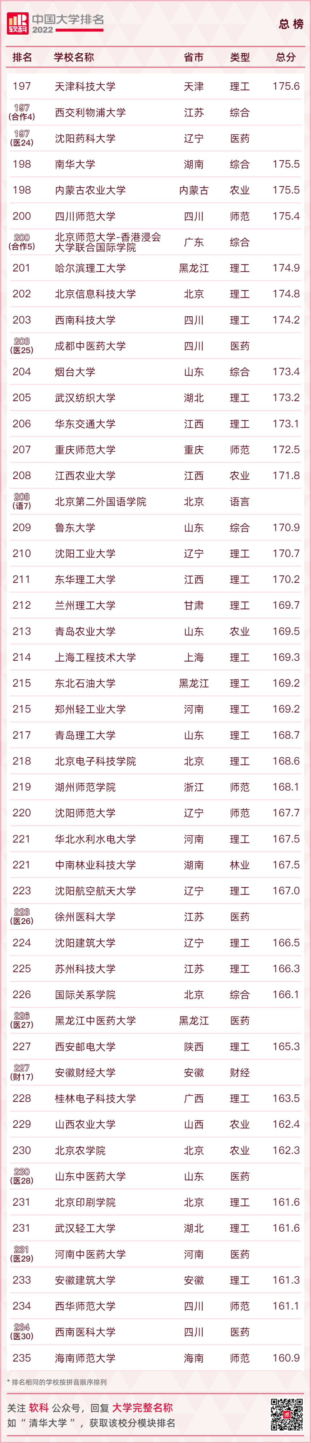 重磅发布：2022软科中国大学排名