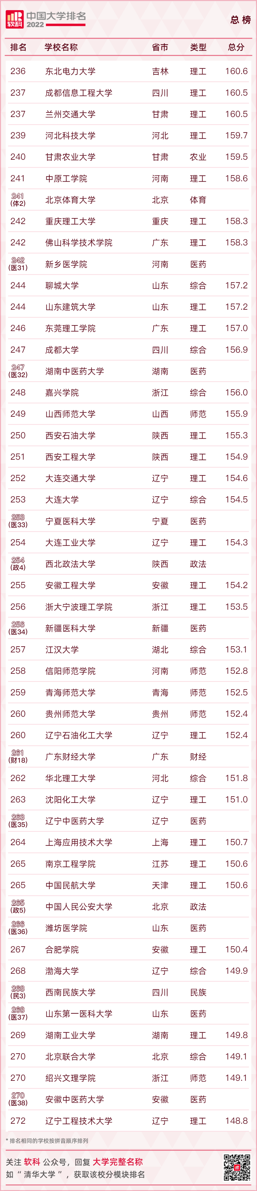 重磅發布：2022軟科中國大學排名