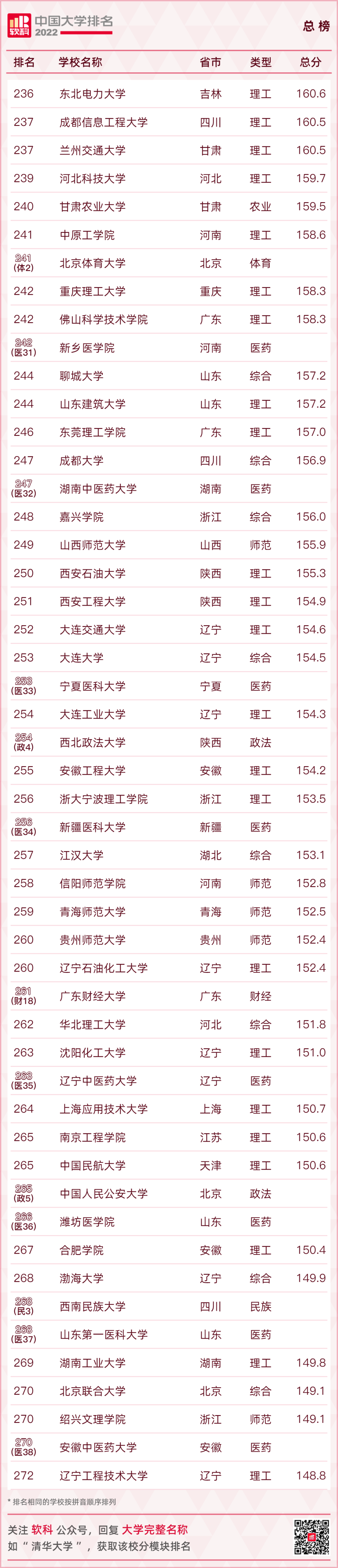 重磅发布：2022软科中国大学排名