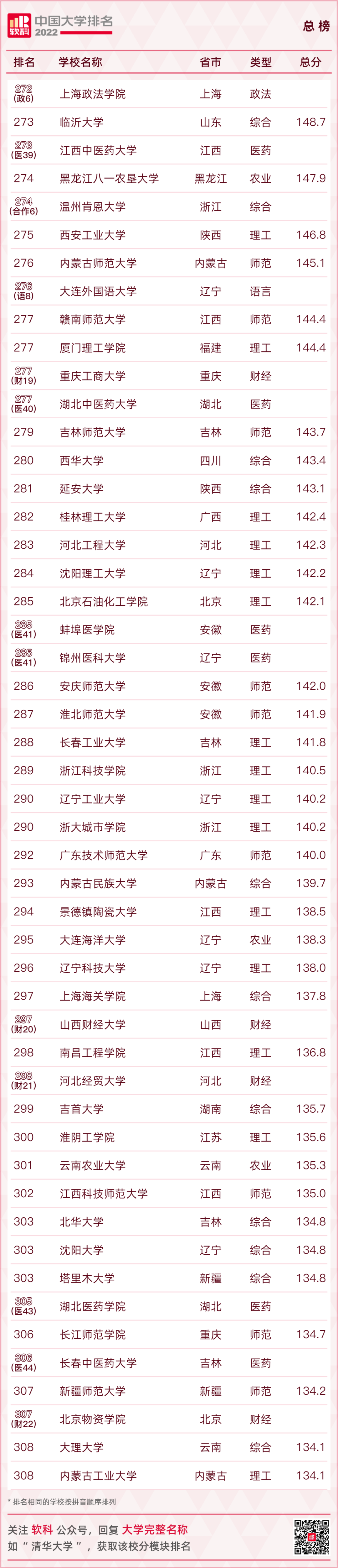 重磅發布：2022軟科中國大學排名