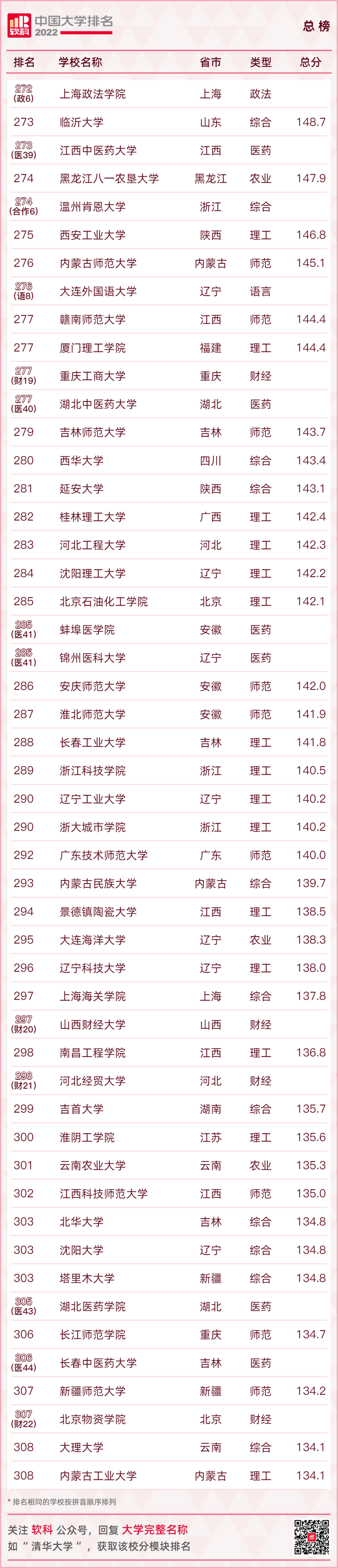 重磅发布：2022软科中国大学排名