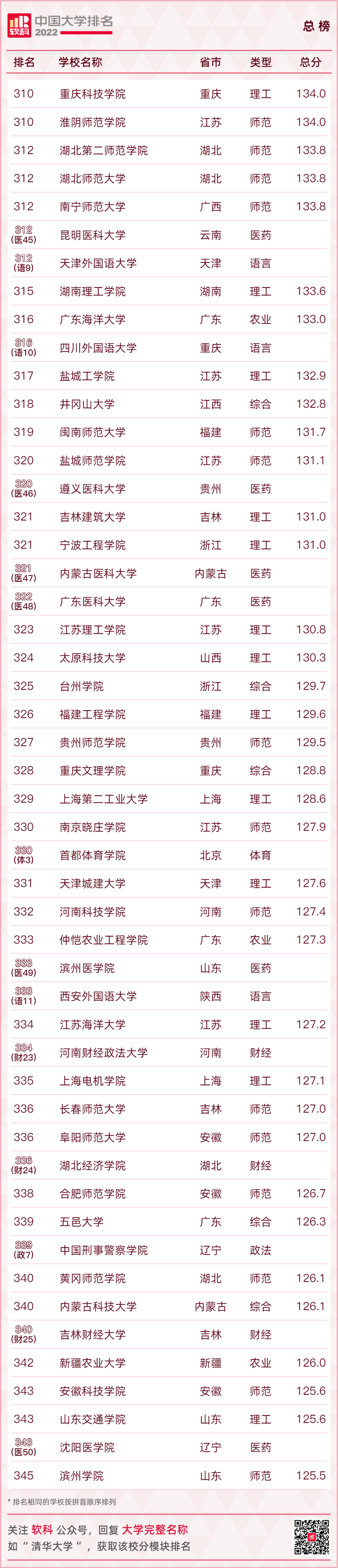 重磅發布：2022軟科中國大學排名