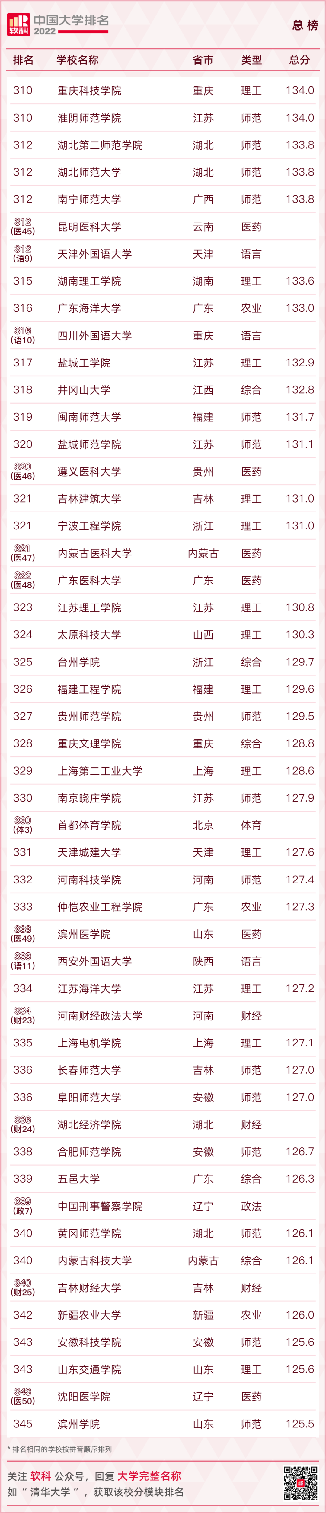 重磅发布：2022软科中国大学排名