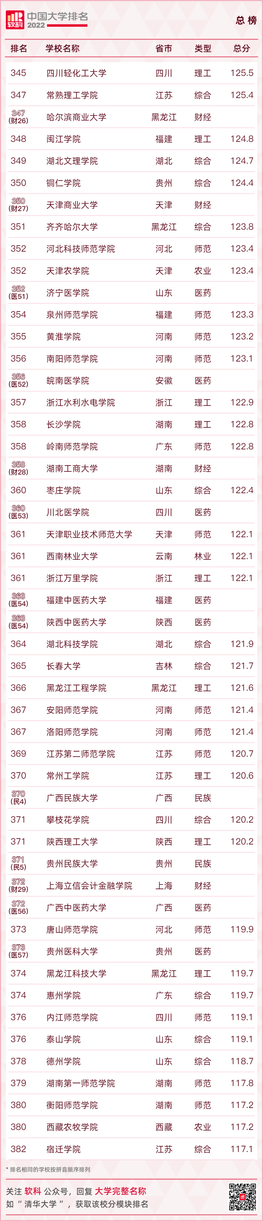 重磅發布：2022軟科中國大學排名