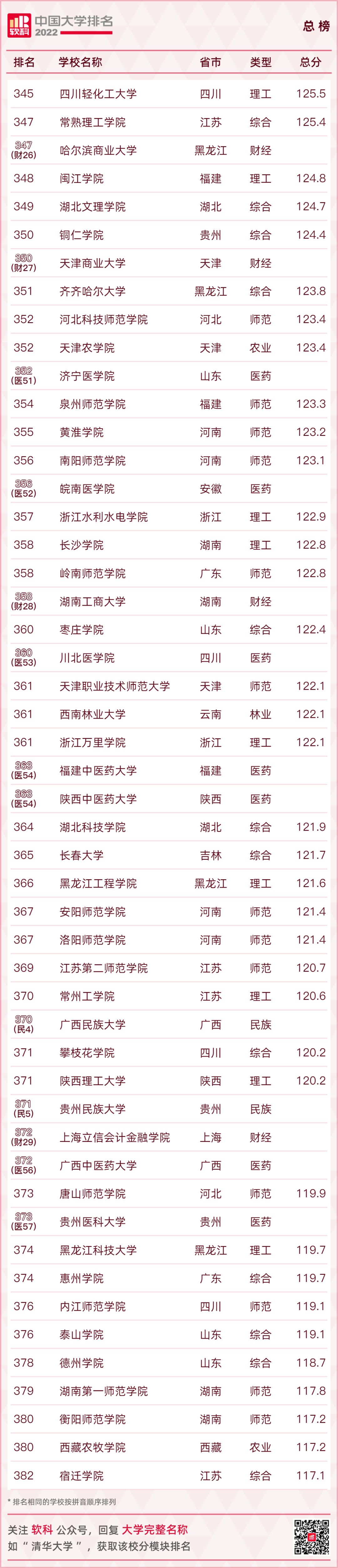 重磅发布：2022软科中国大学排名