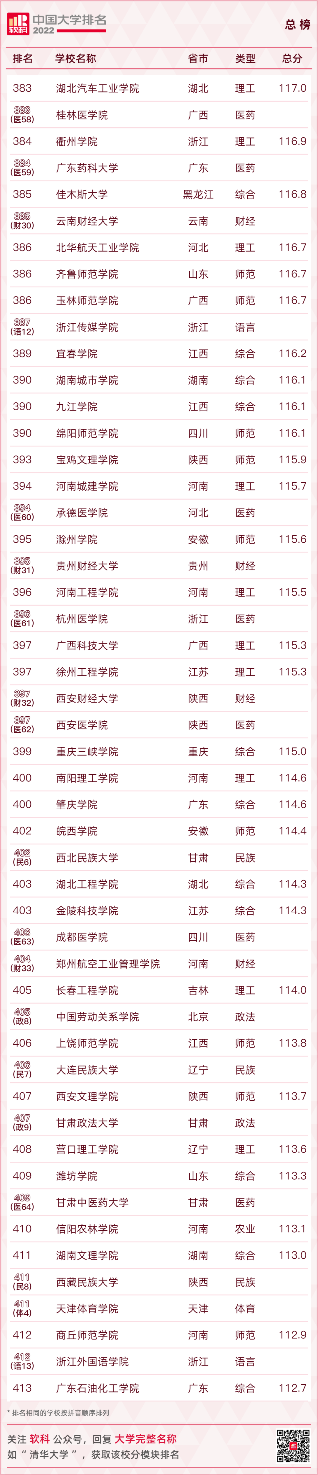 重磅發布：2022軟科中國大學排名