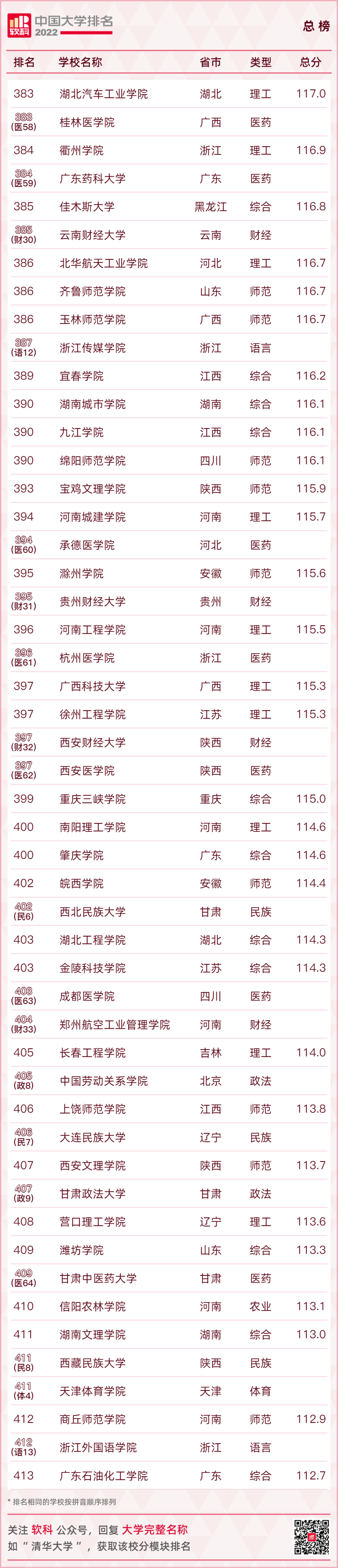 重磅发布：2022软科中国大学排名