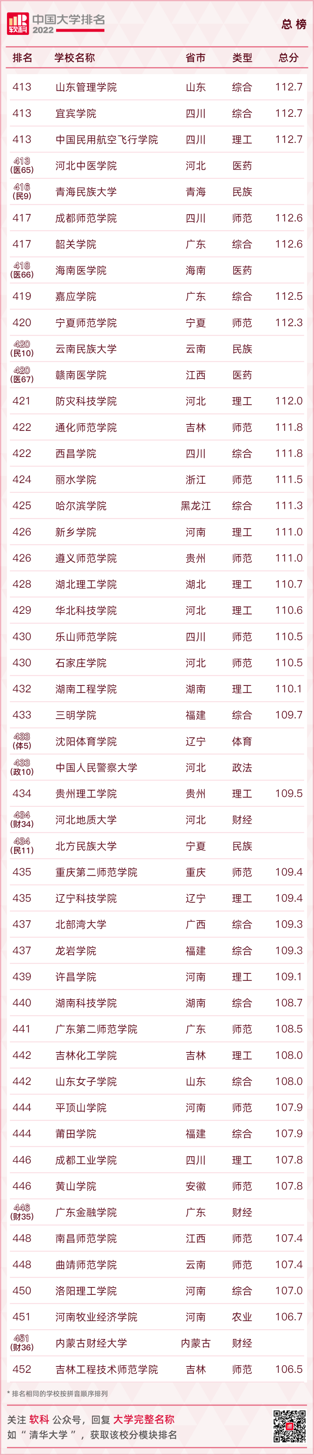 重磅發布：2022軟科中國大學排名