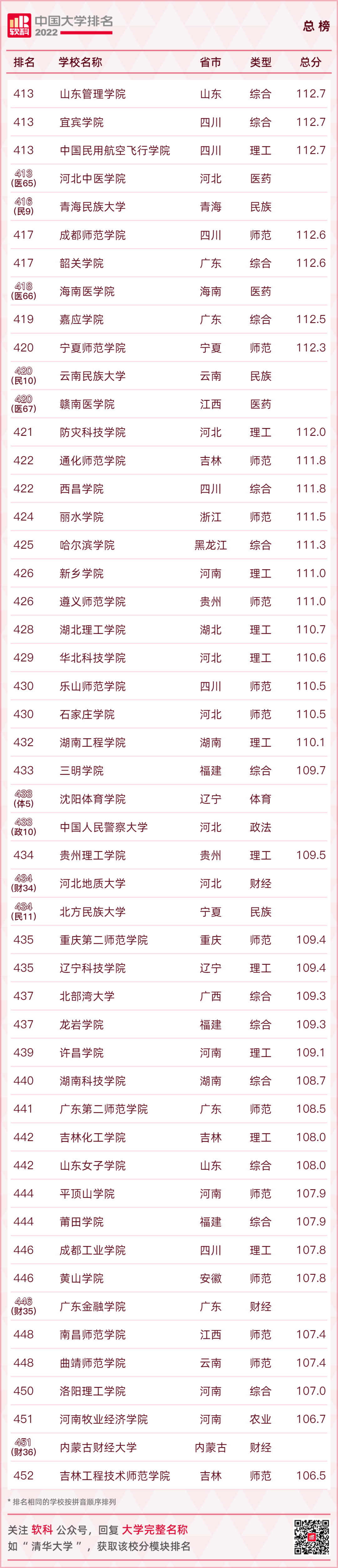 重磅发布：2022软科中国大学排名