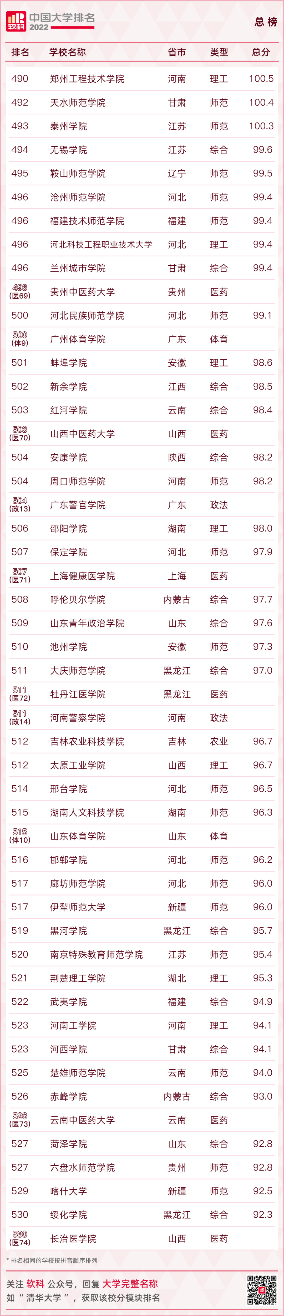 重磅發布：2022軟科中國大學排名