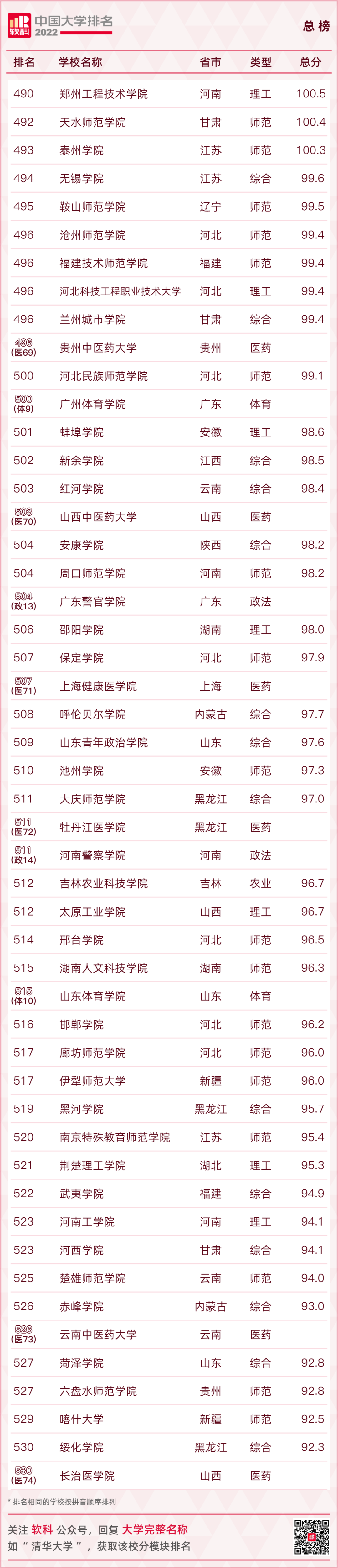 重磅发布：2022软科中国大学排名