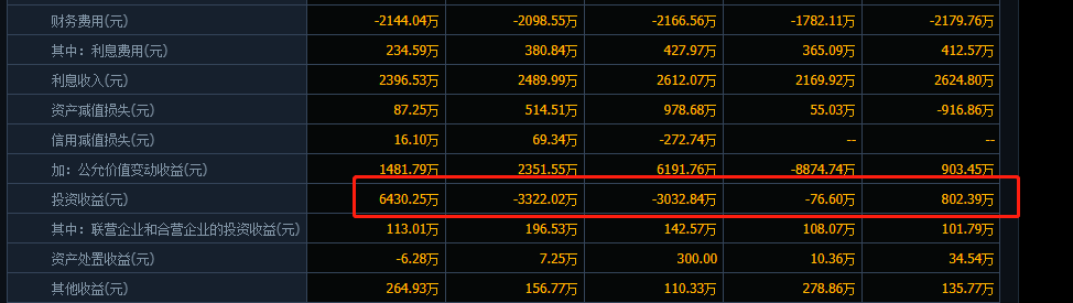 兰州黄河主业下降明显，靠投资勉强盈利