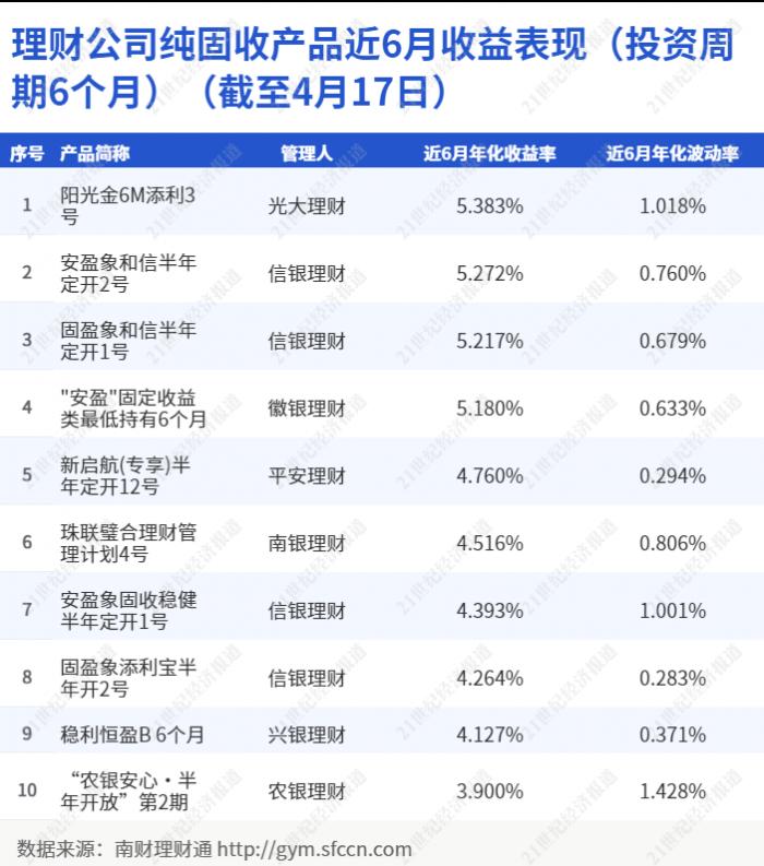 掘金纯固收：信银理财霸榜前十，光大理财“阳光金”最高收益达5.383%丨机警理财日报（4月19日）