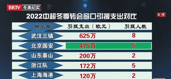 中超转会投资哪里好(中超冬窗转会支出：升班马武汉三镇625万欧排名第一，国安第二)