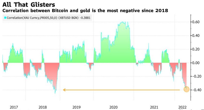 硬资产时代当道！比特币难成对冲通胀的“新黄金”