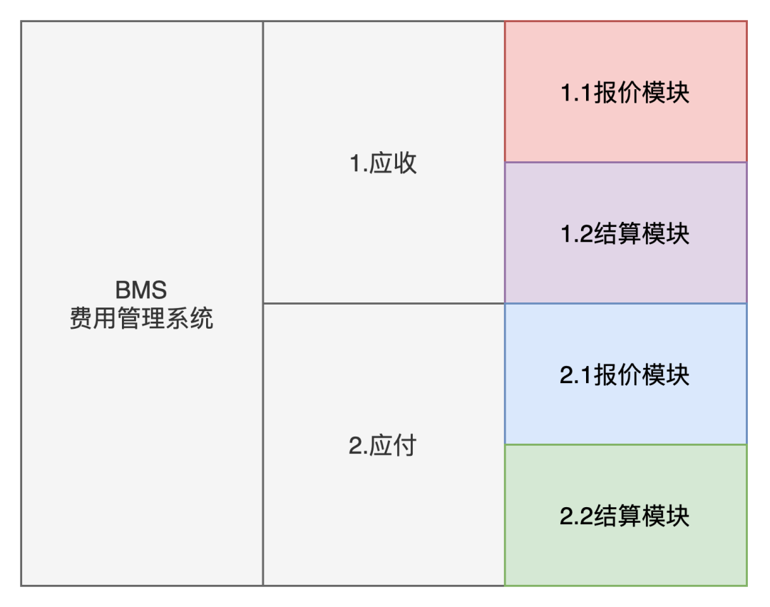 跨境电商海外仓（BMS篇）：什么是费用管理系统？