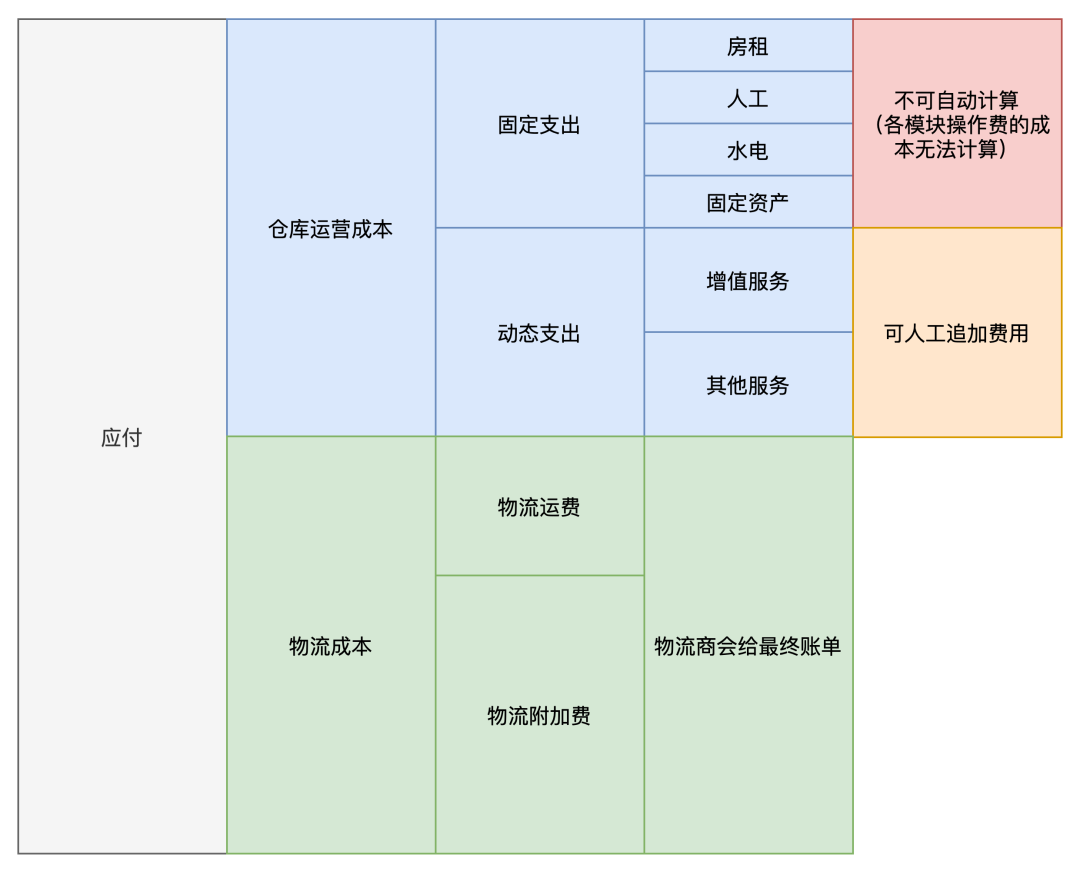 跨境电商海外仓（BMS篇）：什么是费用管理系统？