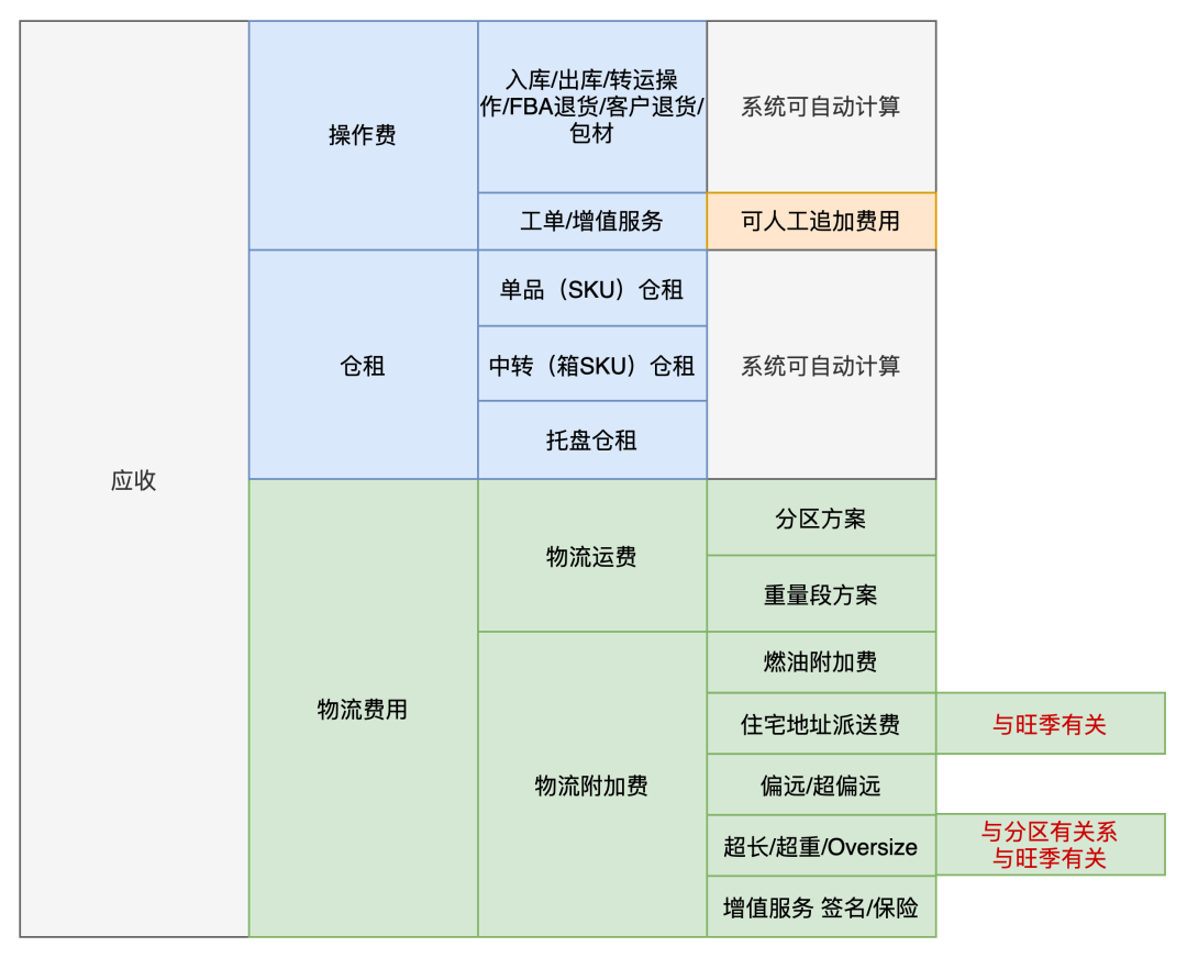 跨境电商海外仓（BMS篇）：什么是费用管理系统？