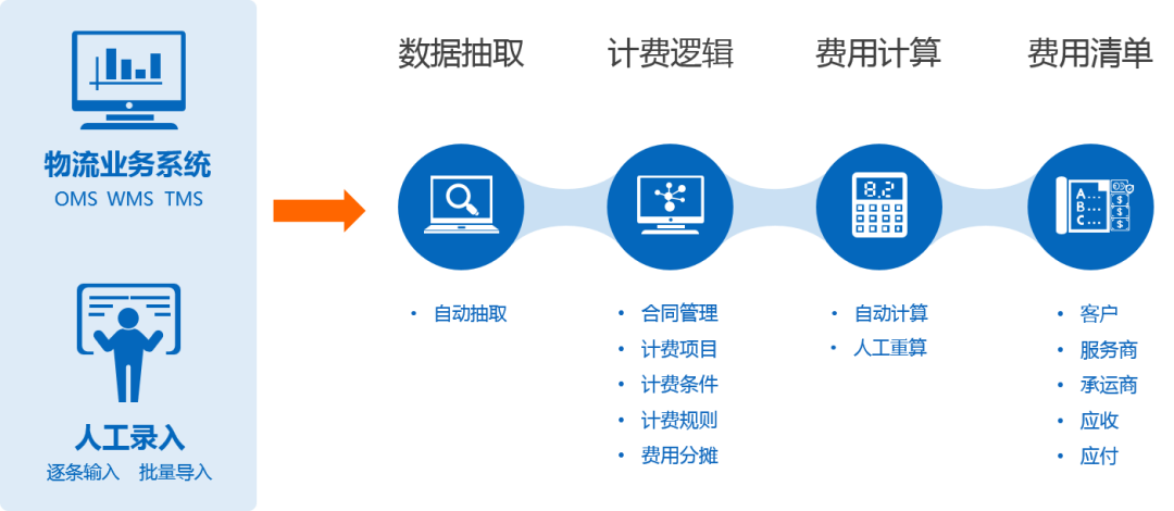 跨境电商海外仓（BMS篇）：什么是费用管理系统？