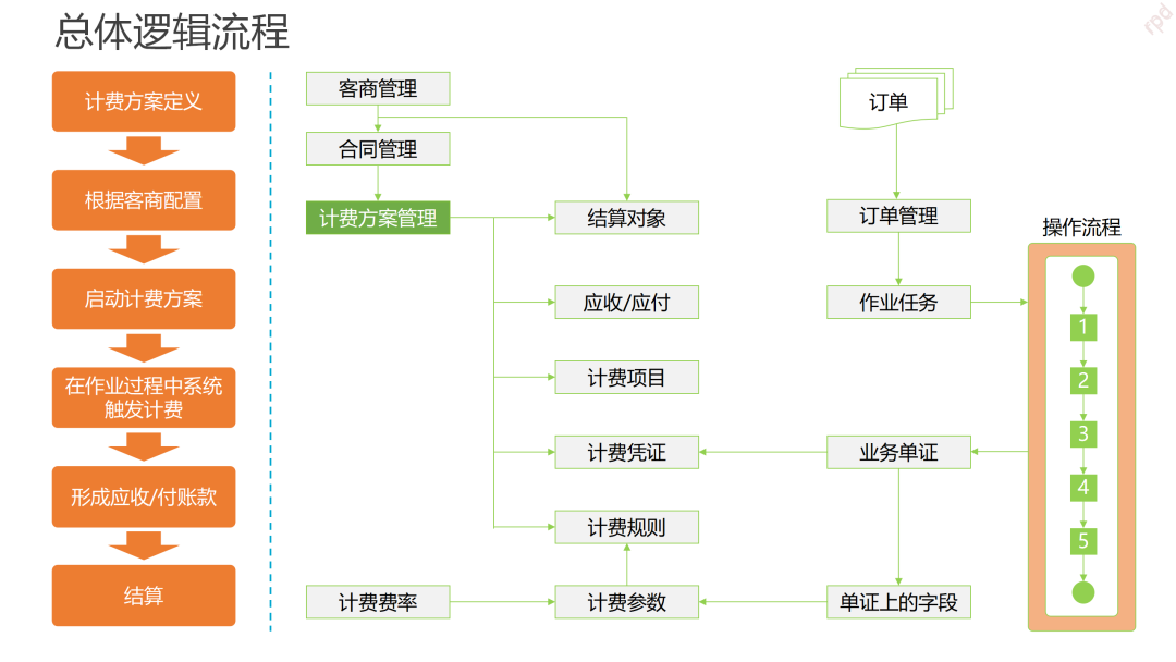 跨境电商海外仓（BMS篇）：什么是费用管理系统？