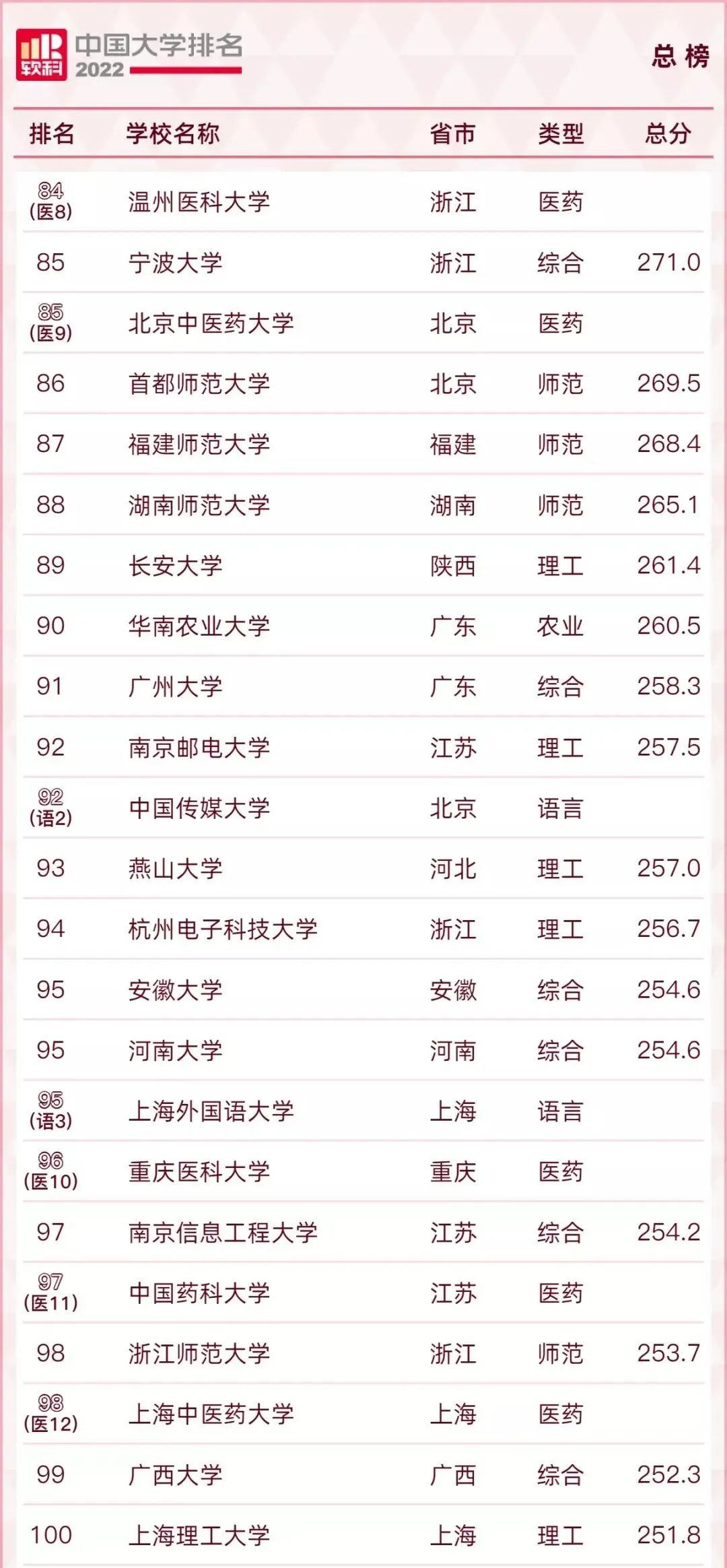最新全国高校排名来了！你的母校多少名？