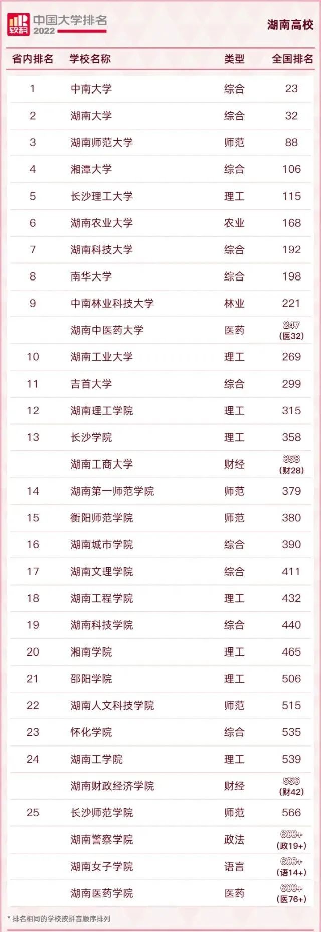 2022软科中国大学排名正式发！湖南这3所高校位列全国高校百强