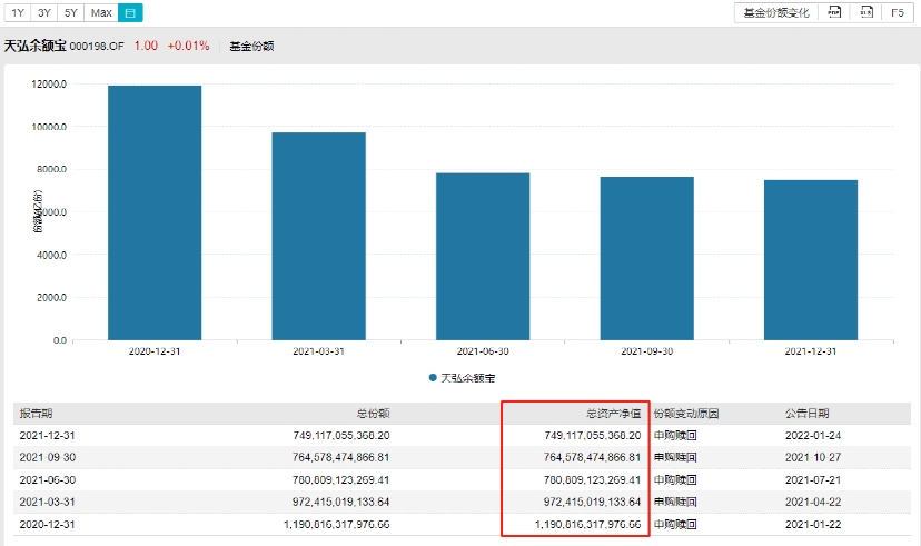 天弘基金2021年净利润同比降31% 受累于余额宝基金规模下降