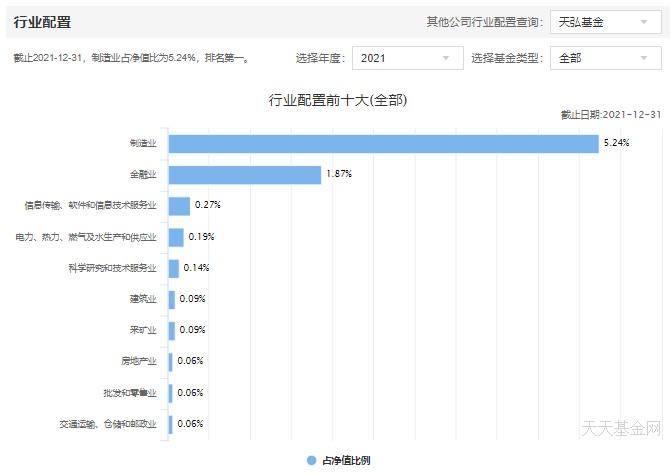 天弘基金2021年净利润同比降31% 受累于余额宝基金规模下降