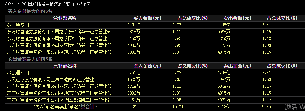 “已报案”！以岭药业今日回应多项质疑，7个交易日市值蒸发逾230亿元，股价跌超三成
