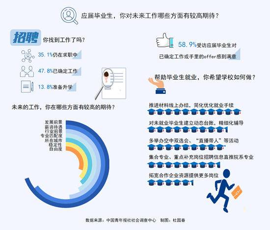 55.1%受访应届生直言求职最大难题是招聘信息不透明