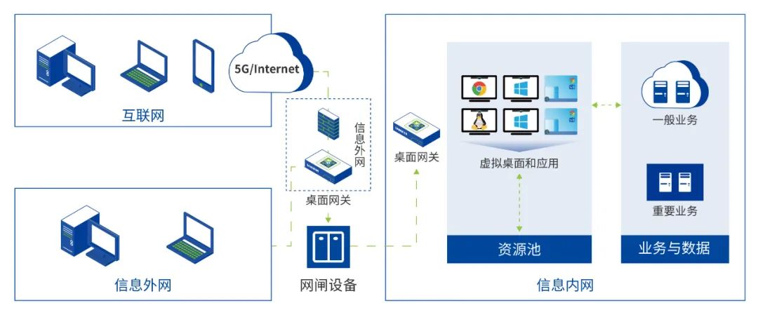 能源行业到底需要怎样的「桌面云」？
