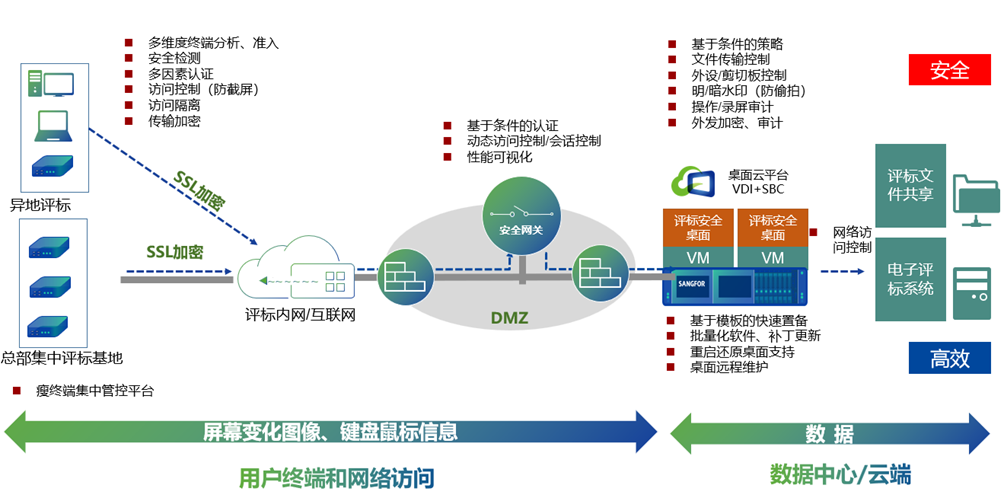 能源行业到底需要怎样的「桌面云」？
