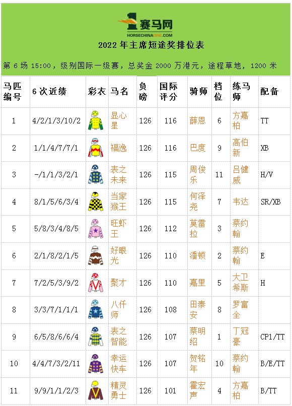 2022年富卫保险冠军赛马日3场g1赛排位表出炉