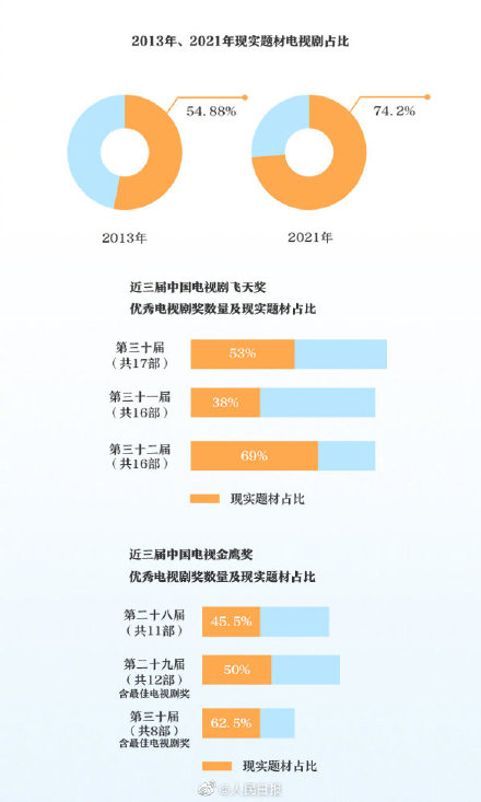 2021年现实题材剧占全年产量七成，你最喜欢哪部？