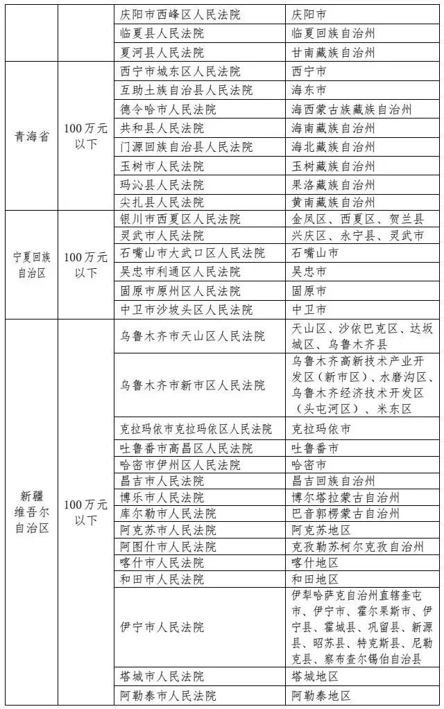 5月1号起施行！最高人民法院发布《关于第一审知识产权民事、行政案件管辖的若干规定》及配套文件（附案例）