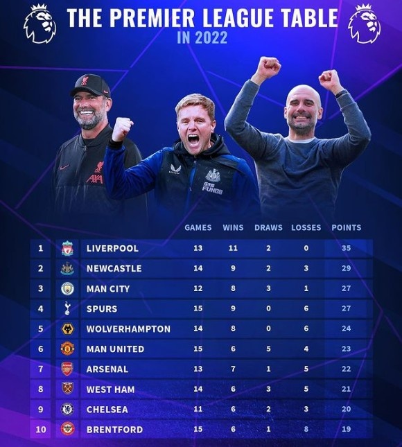 20-21年英超積分榜（2022年英超積分榜：利物浦35分、紐卡29分、曼城熱刺均27分）