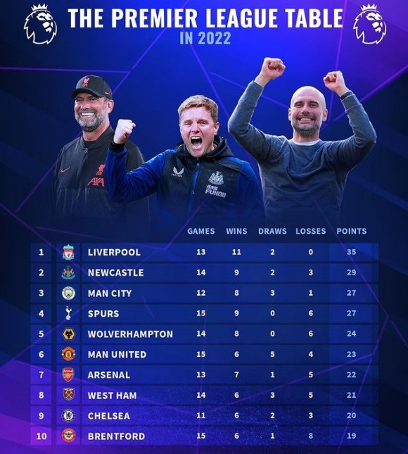 20-21年英超积分榜（2022年英超积分榜：利物浦35分、纽卡29分、曼城热刺均27分）