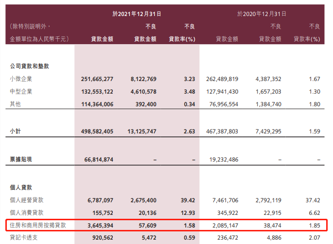 上市银行不良贷款率攀升 个贷稳中有降