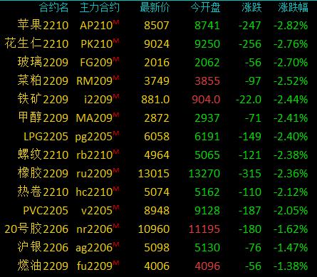 商品期货收盘涨跌参半，苹果、LPG等跌超2%，沪银、燃料油等跌超1%