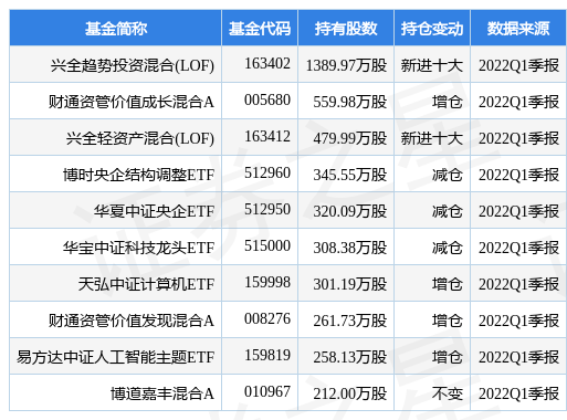 4月25日科大讯飞跌8.92%，兴全趋势投资混合(LOF)基金2022Q1季报重仓该股