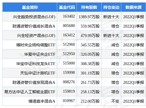 「亿元基金」什么是lof基金（兴全趋势投资混合(LOF)基金2022Q1季报）