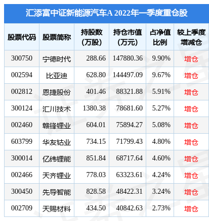 6月30日多氟多涨6.33%，汇添富中证新能源汽车A基金重仓该股