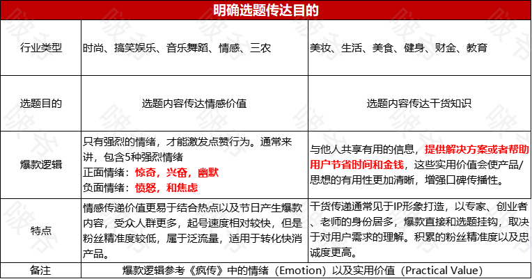 不扯方法论，聊聊短视频赛道与选题策略