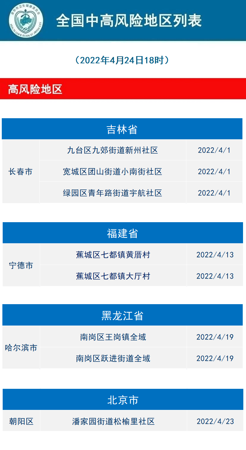 2022年4月24日金华市新冠肺炎疫情通报 | 高中风险地区一览→