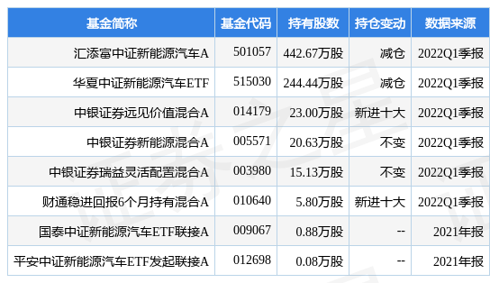 6月30日多氟多涨6.33%，汇添富中证新能源汽车A基金重仓该股