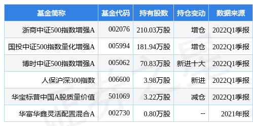 4月29日通化东宝涨5.52%，浙商中证500指数增强A基金重仓该股