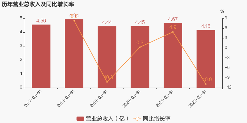 「图解季报」华宝股份：2022年一季度归母净利润同比下降21.1%，降幅超营收