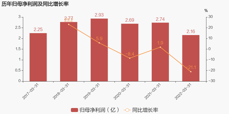 「图解季报」华宝股份：2022年一季度归母净利润同比下降21.1%，降幅超营收